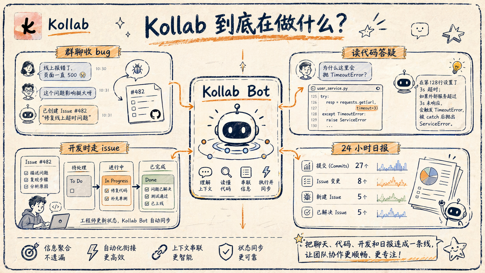Kollab Bot 手绘说明书海报