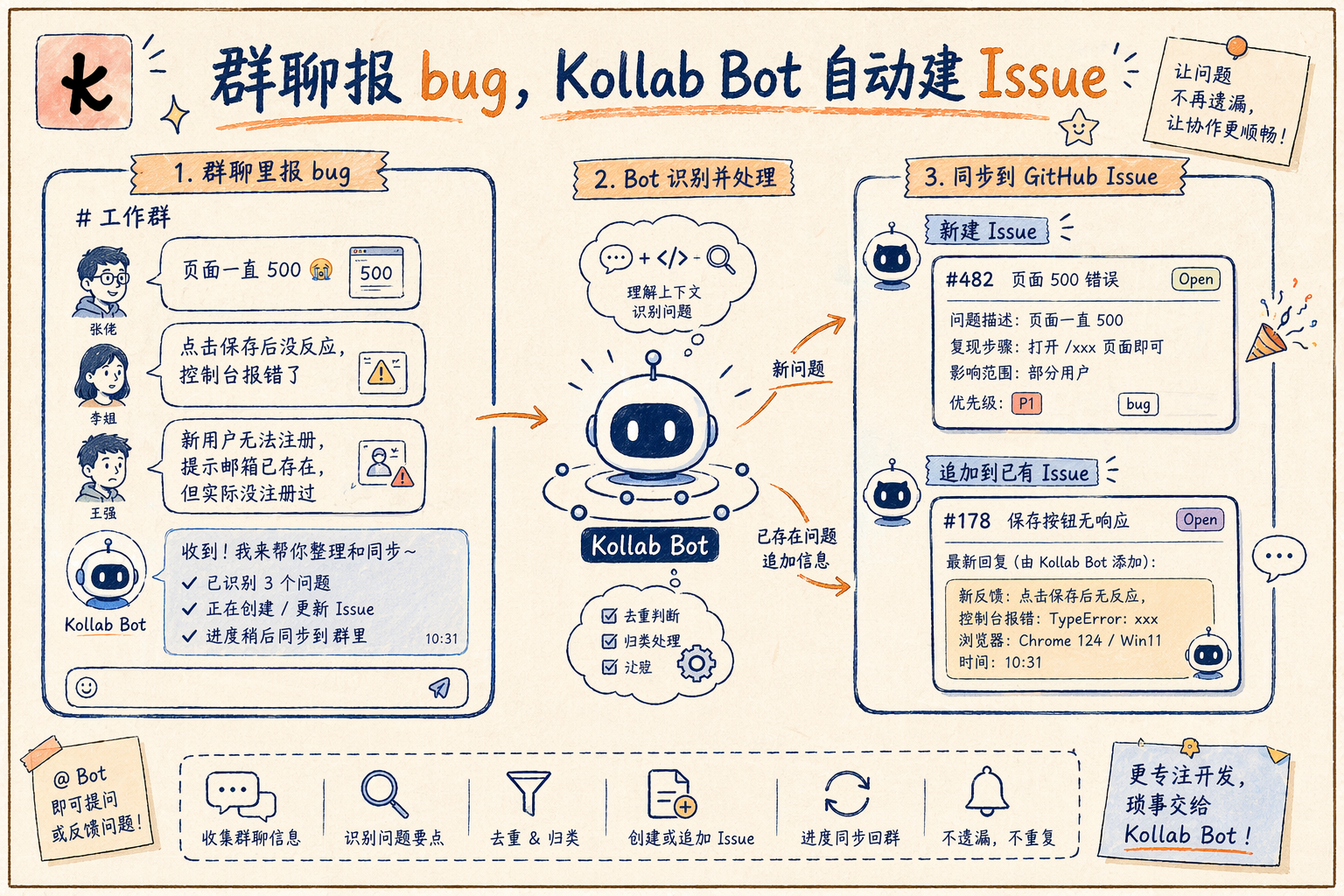 群聊报 bug 到 GitHub issue 的手绘说明图