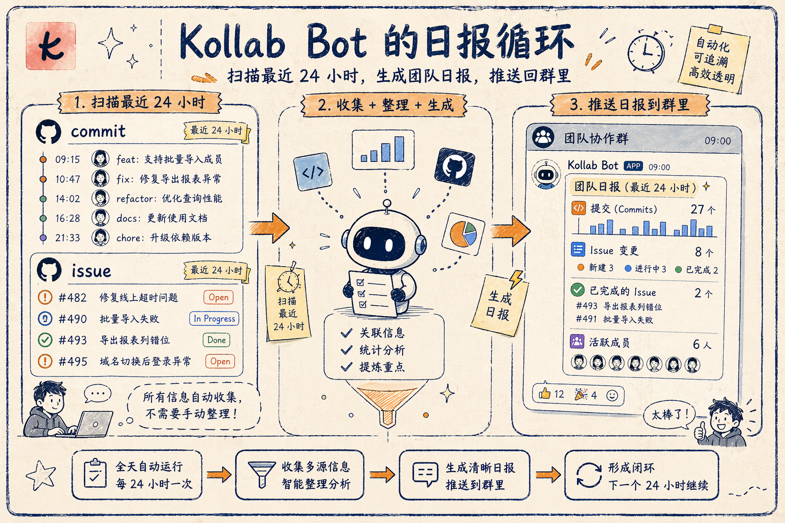 24 小时日报回流的手绘说明图