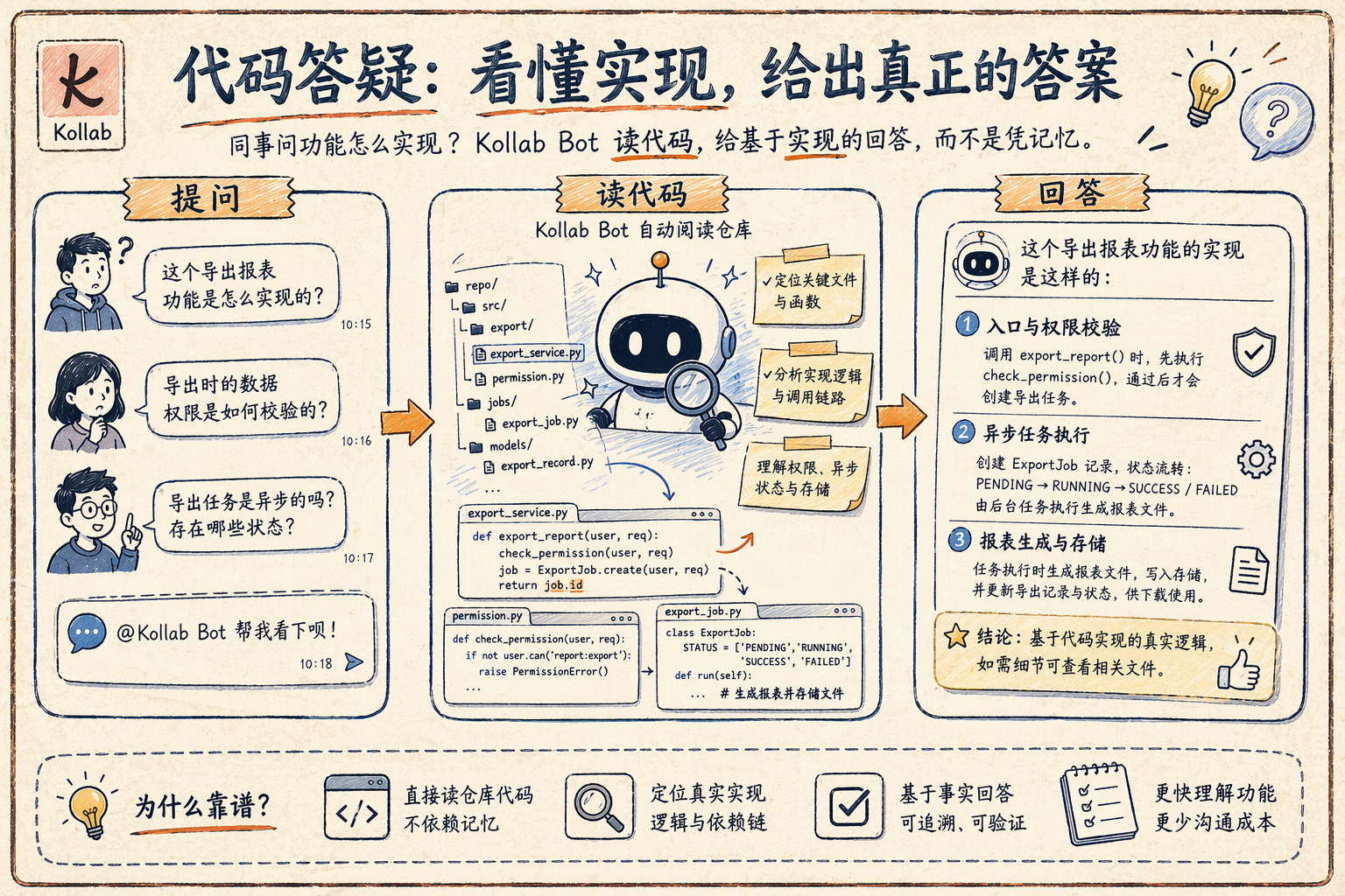 读代码再答疑的手绘说明图