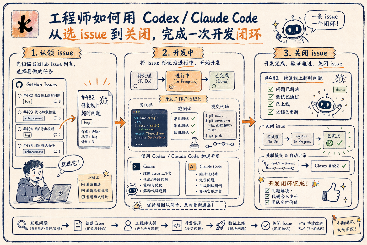 开发时走 issue 生命周期的手绘说明图